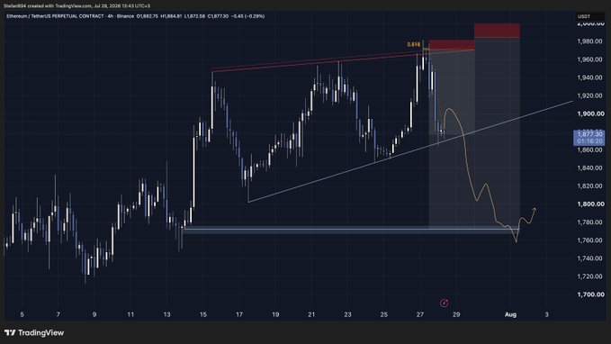 A TradingView chart of Ethereum (ETHUSDT Perpetual Contract) on the 4-hour timeframe shows a rising wedge pattern forming between approximately $1,830 and $1,880, with price currently at $1,862.69, down 0.28%. The post references $ETH, highlighting this technical setup that could signal a potential breakout or breakdown from the tightening range.