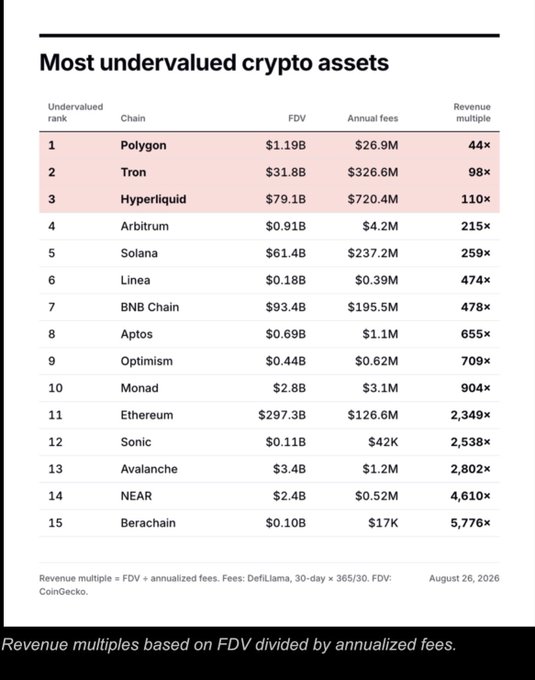 A financial table titled 'Most undervalued crypto assets' ranking 15 blockchain networks by revenue multiple, with Polygon at #1, Tron at #2, and Hyperliquid at #3, dated August 26, 2026.