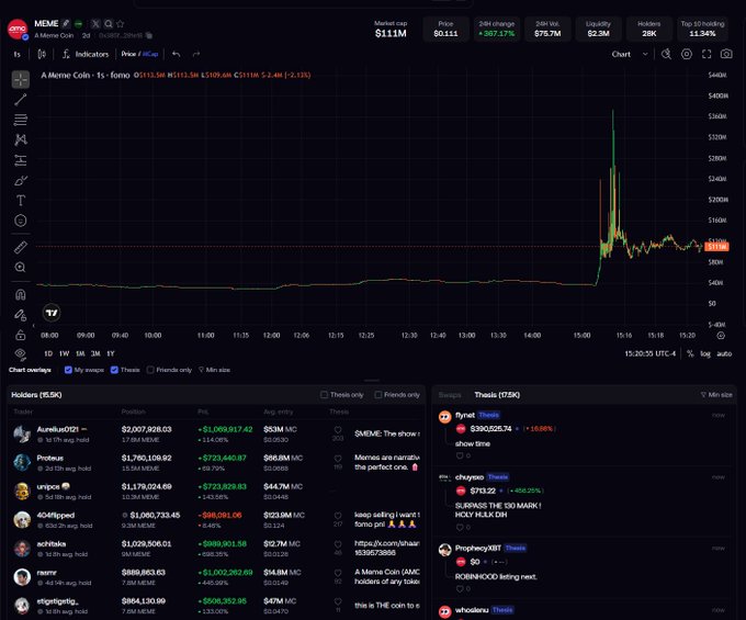 A cryptocurrency trading chart showing the 'MEME' token on a DEX Screener interface, displaying a market cap of $11.1M, price of $0.111, and a 367.17% 24-hour increase.