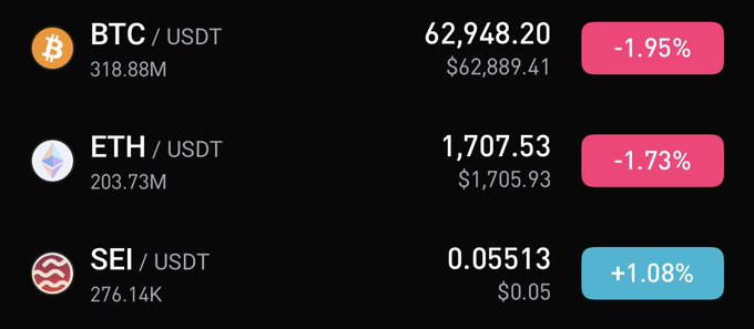 The image shows a chart with several Bitcoin symbols displayed next to their respective values (in millions). The Bitcoin symbol "BTC" has a value of $38.78, while other Bitcoin symbols have different values. In addition to Bitcoins, there are also Ripple symbols representing various cryptocurrencies. The post focuses on the strength and performance of a specific cryptocurrency, which is Sei Network. Sei Network seems to be stronger than the market this week as it outperformed several other coins in the chart. This information suggests that users might want to pay attention to Sei Network when making decisions about their investments or participating in crypto trading activities.