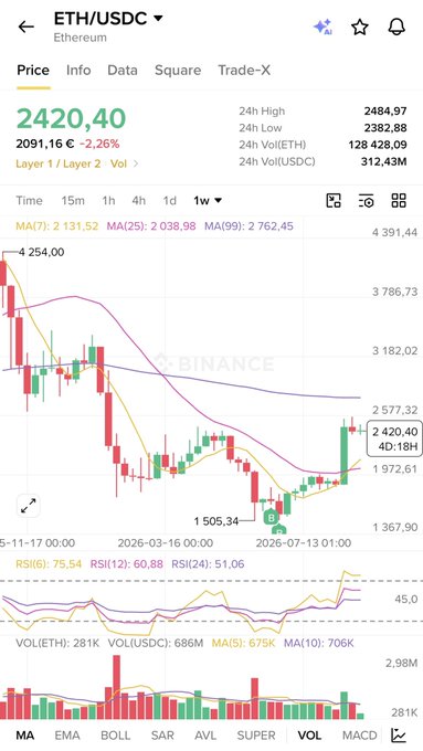 A Binance trading chart for ETH/USDC showing Ethereum priced at 2420.40, down 2.26%, with a 1-week candlestick view and various technical indicators including MA, EMA, BOLL, SAR, AVL, SUPER, VOL, and MACD.
