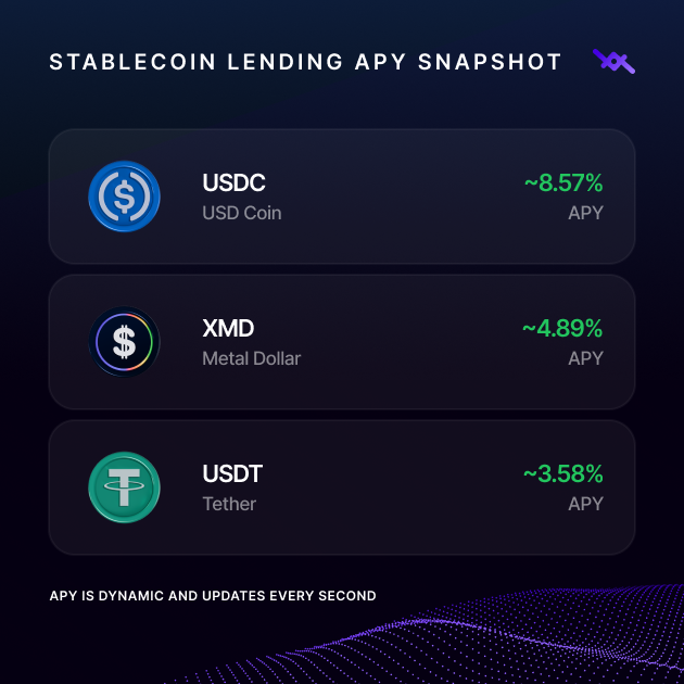 The graphic displays a "Stablecoin Lending APY Snapshot" on the XPR Network, showing USDC at ~8.57% APY, XMD (Metal Dollar) at ~4.89% APY, and USDT (Tether) at ~3.58% APY, with a note that rates update dynamically every second.