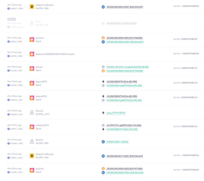 The image displays a blockchain transaction history showing Abraxas Capital's recent wallet activity, including significant deposits and transfers of USDC ($20M, $30M), USDS, variableDebtUSDS, and ETH ($136,482,910) across protocols like Spark and BuyGem. This transaction log illustrates the firm's active DeFi operations, supporting the post's claim that Abraxas Capital functioned as a Market Maker and Hedge on Hyperliquid while limiting borrowing and collateralization to earn $320,291,125 in 2026.