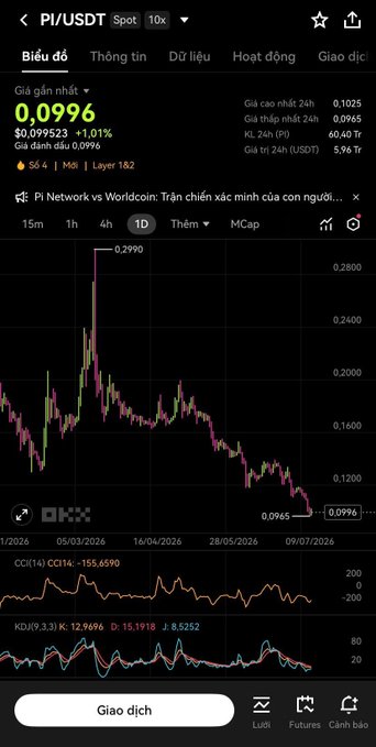 A cryptocurrency trading chart for PI/USDT Spot pair shows a current price of 0.0996 (down 1.01%), displaying a candlestick chart with CCI and KDJ indicators, indicating a significant price drop from 0.2990.