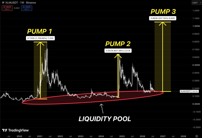 A weekly (1W) TradingView chart for XLMUSDT on Binance displaying three historical price surges labeled 'PUMP 1', 'PUMP 2', and 'PUMP 3' emerging from a circled 'LIQUIDITY POOL' zone.