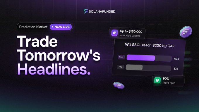 A promotional banner for 'SolanaFunded' advertising a live Prediction Market feature, with the headline 'Trade Tomorrow's Headlines' and an example bet on whether SOL will reach $200 by Q4 (currently 63% YES to 37% NO).