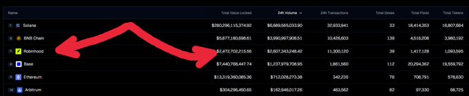 A blockchain data dashboard showing TVL rankings for networks including Solana ($282.2M), BNB Chain ($58.7M), Robinhood ($2.4M), Base ($7.4M), Ethereum ($13.3B), and Arbitrum ($304.2M), with a red arrow pointing from BNB Chain to Robinhood.