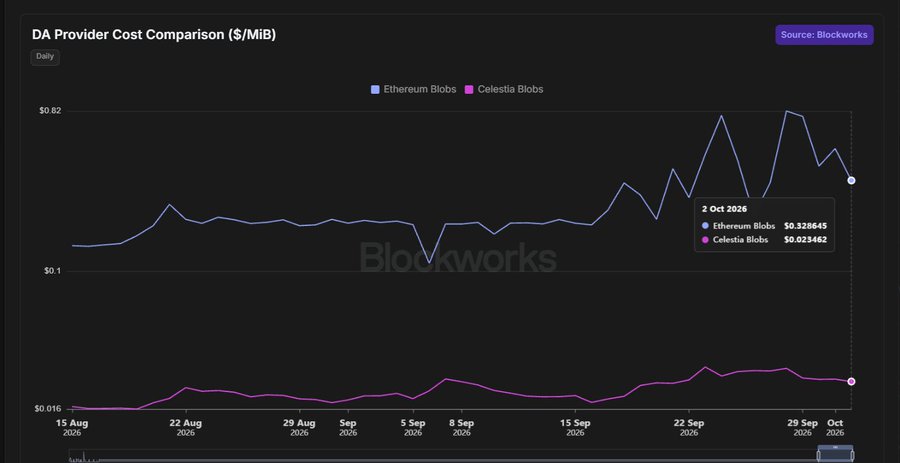 A dark-themed chart titled 'DA Provider Cost Comparison ($/MIB)' from Blockworks compares the daily costs of Ethereum Blobs (blue line, around $0.32) and Celestia Blobs (pink line, around $0.02) from 15 Aug to Oct 2026.