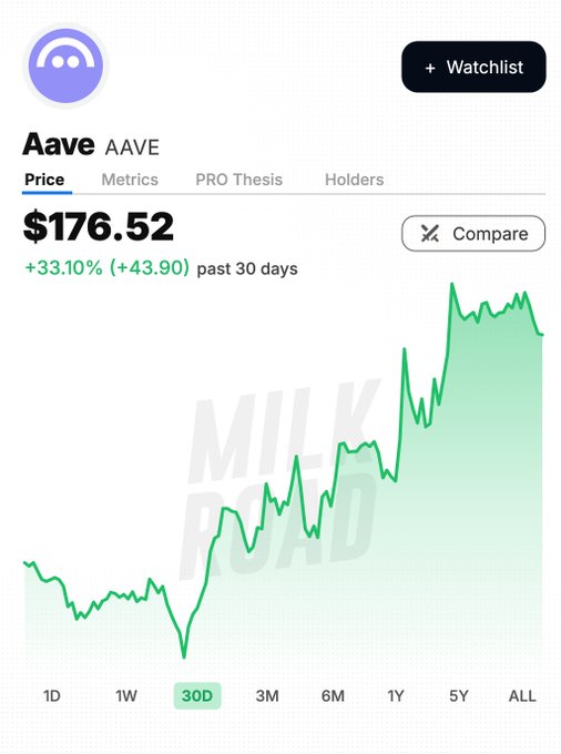 Aave (AAVE) price chart showing $176.52 with a 33.10% gain (+$43.90) over the past 30 days, displayed on a Milk Road interface.