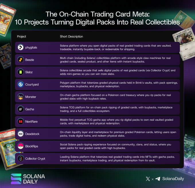 An infographic titled "The On-Chain Trading Card Meta: 10 Projects Turning Digital Packs Into Real Collectibles," listing projects like phygitals, Beezie, Slabz, Courtyard, Monster, Gacha, NextRare, Deadstox, BlockRips, and Collector Crypt, branded by Solana Daily.
