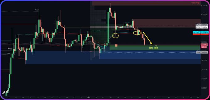 A cryptocurrency trading chart on TradingView displays candlestick patterns with technical analysis annotations including yellow circles, arrows, and price levels such as 'STOCH', 'VAL', and 'TPO'.