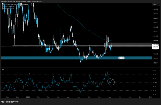 This TradingView chart shows the USDT price action of Fartcoin ($Fartcoin) on a daily timeframe, displaying a strong downtrend from approximately 0.34 down to current levels around 0.17, with the current price sitting just above a notable support zone highlighted around 0.12-0.13. The accompanying text notes that Fartcoin's EMA tag is 15% away, suggesting the price is approaching a key exponential moving average level for a potential trading signal.