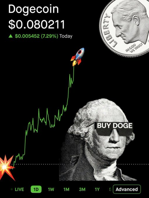 The image shows a stock chart for Dogecoin (DOGE) trading at $0.080211, up $0.005452 or 7.29% for the day, with a "to the moon" rocket emoji and a meme featuring George Washington wearing sunglasses labeled "BUY DOGE," visually celebrating the cryptocurrency breaking through the 8-cent price level.
