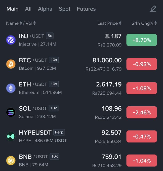 Cryptocurrency market dashboard showing INJ/USDT at 8.187 (+8.70%), BTC/USDT at 81,060.00 (-0.93%), ETH/USDT at 2,617.19 (-1.08%), SOL/USDT at 108.96 (-2.46%), HYPEUSDT at 92.507 (-0.47%), and BNB/USDT at 759.01 (-1.04%) with prices in both USD and Rs.
