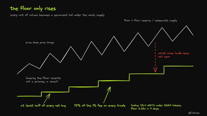A diagram titled 'the floor only rises' explaining a cryptocurrency trading mechanism, showing how the 'floor' price increases over time based on net buys and fees.