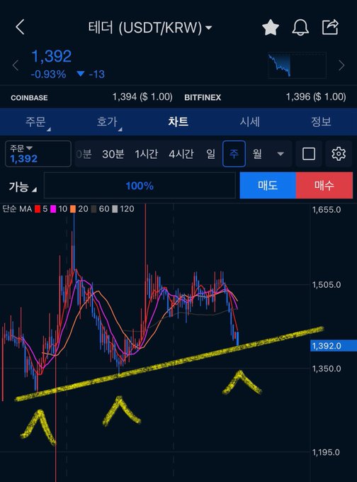 A Tether (USDT/KRW) trading chart displays the current price at 1,392, down -0.93% (-13), with a candlestick chart showing the price testing a key ascending trendline support around the 1,392.0 level as indicated by yellow arrows and the highlighted trendline. The chart's posture at this critical support zone aligns with the "Strong Buy" call, as a bounce off the trendline could present a bullish reversal opportunity.