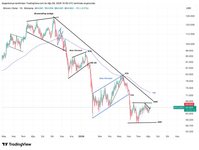 A daily BTC/USD chart from Bitstamp showing Bitcoin trading at $64,869 with a broad descending wedge pattern and lower highs (97K, 89.5K, 82K, 72K) along the main downtrend line near 69K. The technical analysis illustrates the post's thesis of a potential short-term bounce toward the 69–72K resistance zone to test the prevailing downtrend before the next directional move.