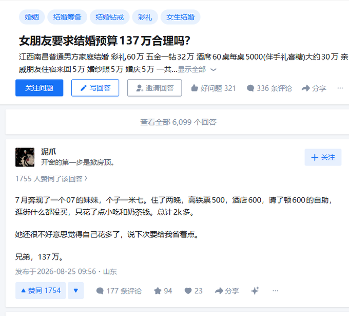 A Chinese social media post asks '女朋友要求结婚预算137万合理吗?' (Is it reasonable for my girlfriend to demand a 1.37 million yuan wedding budget?), with a popular answer from user '泥爪' contrasting the extravagant request with a personal story of a 2k date.