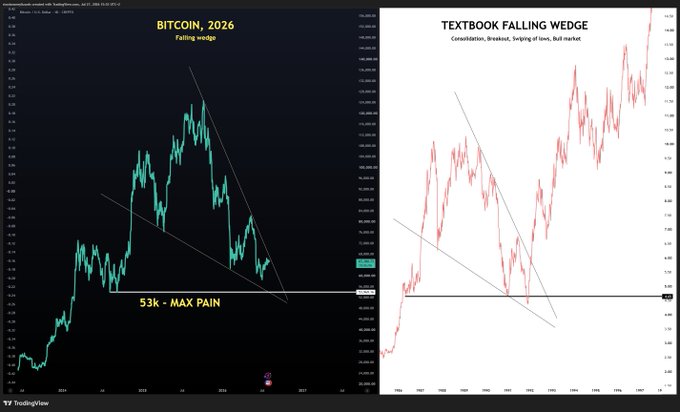 A side-by-side chart comparison showing Bitcoin's current price action forming a falling wedge pattern above the 53k "max pain" support level (left, dark background) alongside a historical "Textbook Falling Wedge" pattern from the 1980s that preceded a bull market breakout (right, red candlesticks), illustrating a recurring market structure across different assets and eras.