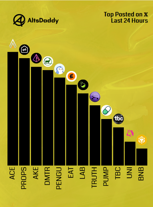 This bar chart from AltsDaddy, labeled "Top Posted on X Last 24 Hours," ranks twelve altcoins in descending order by posting volume: ACE, PROPS, AKE, DMTR, PENGU, EAT, LAB, TRUTH, PUMP, TBC, UNI, and BNB. The visualization directly illustrates the accompanying post listing the day's most-discussed altcoins, with each ticker represented by its corresponding logo above the bars.