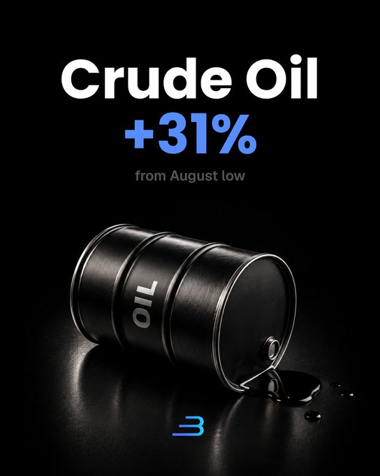 A financial graphic showing "Crude Oil +31% from August low" with a black oil barrel on a dark background.