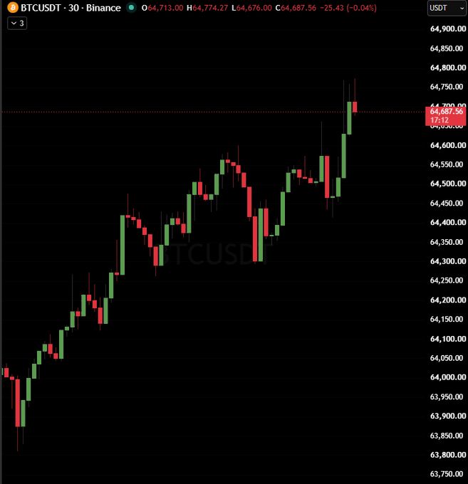 A 30-minute BTCUSDT candlestick chart from Binance shows Bitcoin rising from around $64,000 to a high of $64,774.27 before pulling back slightly to $64,687.56, illustrating a strong weekend surge that often precedes a Monday sell-off. The sharp upward momentum visible in the chart supports the post's implication that the Sunday pump may lead to a corrective dump.