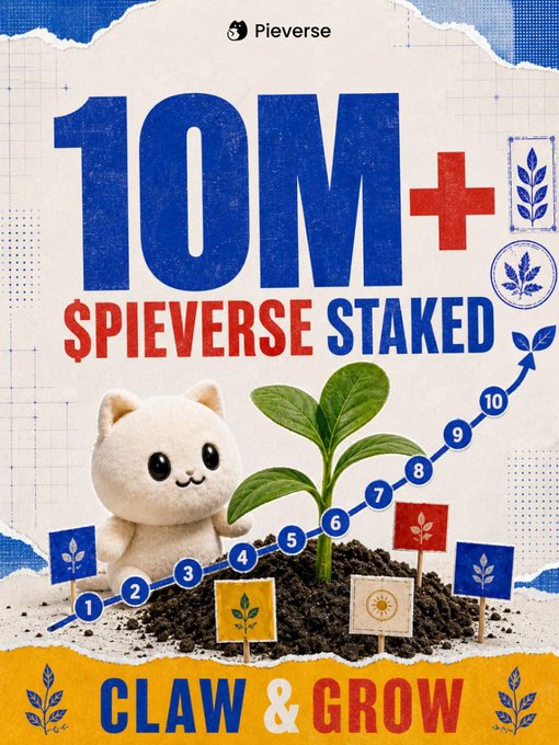 A Pieverse promotional graphic announcing "10M+ $PIEVERSE STAKED" under the "CLAW & GROW" campaign, featuring a cute white cat mascot next to a growing plant with a numbered progress line from 1 to 10, visually reinforcing the post's milestone announcement and staking message directing viewers to pieverse.io/staking.