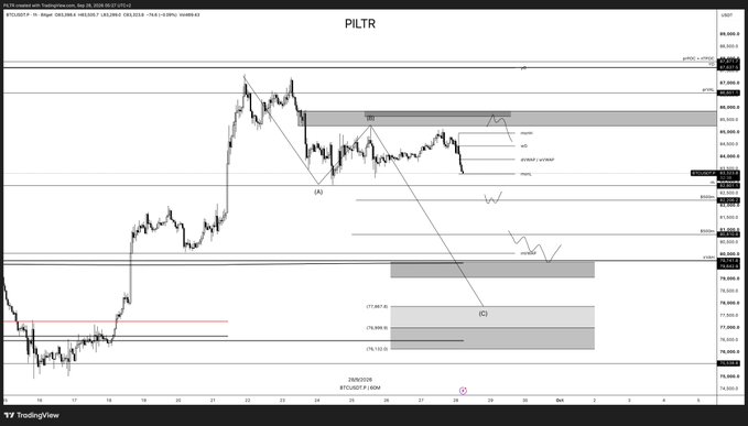 A PILTR (Bitcoin/USD) TradingView chart from Monday, June 30, 2025, displays a daily candlestick view with technical analysis annotations marking swing short positions, Order Blocks (OB), and Grand Prix (GP) points of interest near the $108,000 price level, illustrating the rejection and short trade setup described in the accompanying post.