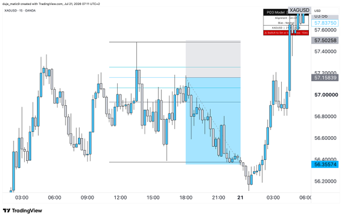 A TradingView chart of **XAGUSD (Silver)** on a 1-hour timeframe shows a clean short entry at 57.50258 with a stop at 57.83750, hitting its target near the highlighted demand zone around 56.35573-56.40. This illustrates the trader's winning +2R short trade, part of their 6/6 streak noted in the post.
