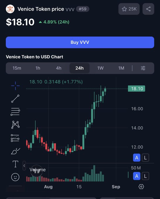 A cryptocurrency price chart displays 'Venice Token price VVV #59' at $18.10, showing a 4.89% increase over 24h with candlestick price data from August through early September.