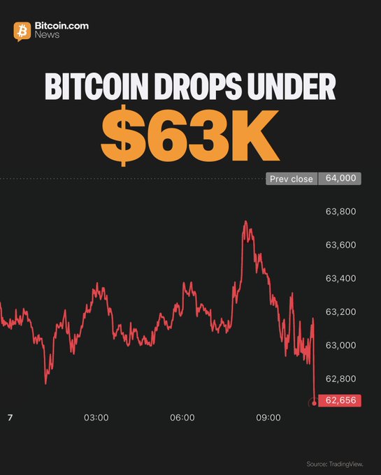 The image is a Bitcoin.com News chart showing Bitcoin's price dropping under $63K, with a previous close at $64,000 and a current price of $62,656, illustrating the decline mentioned in the post about #Bitcoin slipping under $63,000.