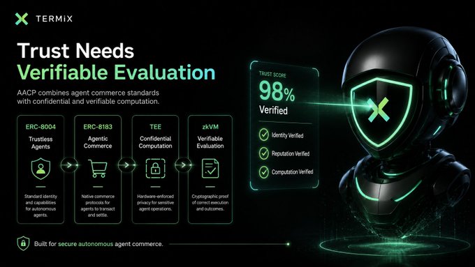 A dark promotional graphic titled "Trust Needs Verifiable Evaluation" for TERMIX features a robotic figure with a green shield and a 98% Trust Score, alongside icons for ERC-8004, ERC-8183, TEE, and zkVM.
