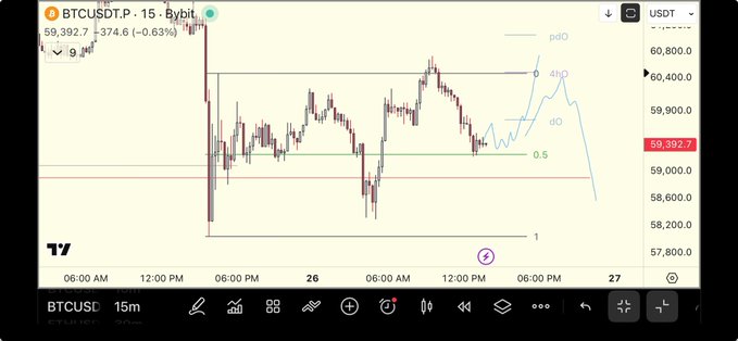 A TradingView 15-minute chart for BTCUSDT on Bybit shows the price at 59,392.7, down 0.63%, with a projected price path indicating a potential move to a 4h pivot high near 60,400, illustrating the analyst's scenario for an intraday long if the EQ Holgesin holds and the daily open (dO) is reclaimed.