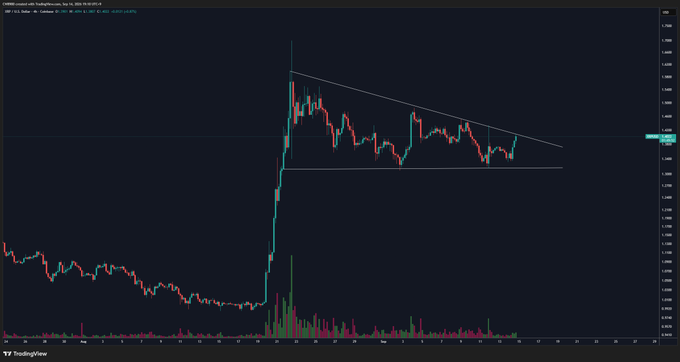A TradingView candlestick chart for the USD/USD pair shows $XRP consolidating within a descending triangle pattern, with converging trendlines suggesting an imminent breakout. The price action displays a sharp rally followed by tightening price ranges, reinforcing the post's observation that XRP is nearing a breakout from convergence.