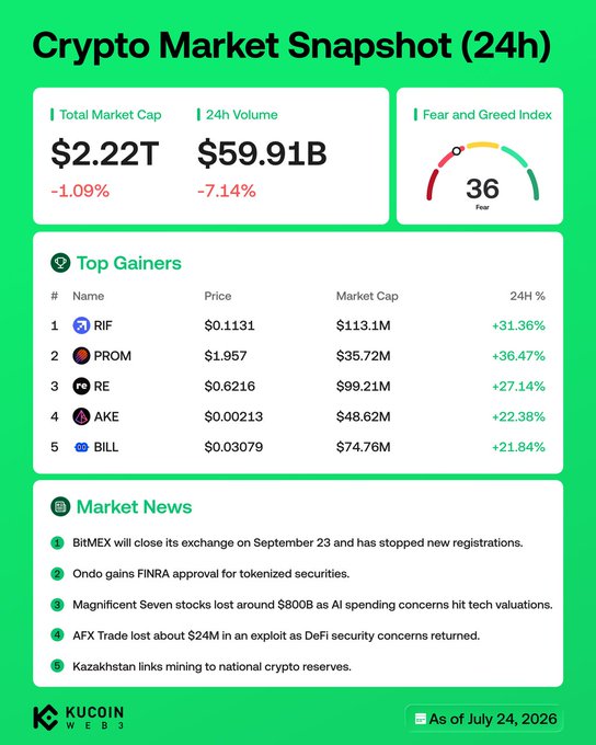A KuCoin Web3 Crypto Market Snapshot dated July 24, 2026, showing a 24h total market cap of $2.22T (down 1.09%) and volume of $59.91B (down 7.14%), with a Fear & Greed Index of 36 (Fear). The Top Gainers list features RIF (+31.36%), PROM (+36.47%), RE (+27.14%), AKE (+22.38%), and BILL (+21.84%), while the Market News section highlights BitMEX closing on September 23 and Ondo gaining FINRA approval for tokenized securities—directly matching the accompanying post.