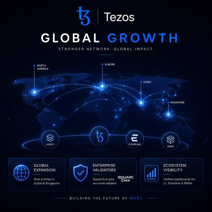 A dark blue infographic for Tezos blockchain titled 'GLOBAL GROWTH - STRONGER NETWORK. GLOBAL IMPACT' showing world map nodes in North America, Europe, Dubai, and Singapore, with sections on Global Expansion, Enterprise Validators (Square Enix), and Ecosystem Visibility for L1, Etherlink & RWAs.