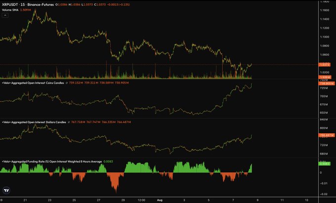 The image shows a TradingView chart for XRPUSDT (Binance Futures) at $1.05, featuring price action alongside aggregated open interest core and outercandles (currently around 738M and 767M respectively) and an open interest-weighted funding rate of approximately 0.01%. The post aligns with the chart by highlighting the visible spike in open interest shown in the lower panels, indicating traders are actively positioning in XRP futures.