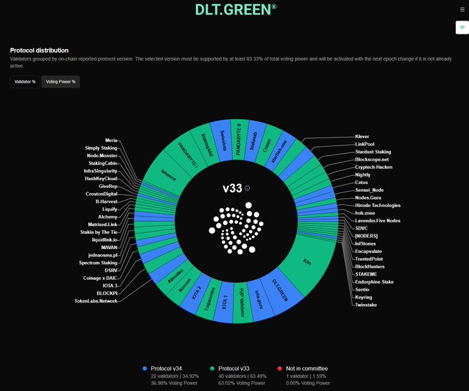 A DLT.GREEN dashboard displaying the protocol distribution of validators across different blockchain networks, showing 22 validators on v34 (36.98% voting power), 40 validators on v33 (63.02% voting power), and 1 validator not in committee, organized in a circular chart.