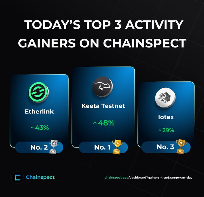 A Chainspect dashboard graphic titled 'TODAY'S TOP 3 ACTIVITY GAINERS ON CHAINSPECT,' listing Keeta Testnet No. 1 (+48%), Etherlink No. 2 (+43%), and Iotex No. 3 (+29%).
