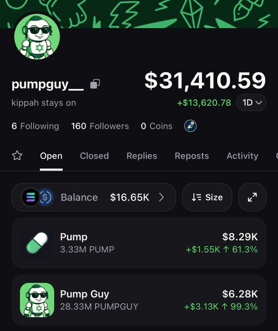 The image shows a profile page for "pumpguy__" displaying a portfolio balance of $31,410.59 (+$13,620.78 in 1D), with holdings in "Pump" ($8.29K, +61.3%) and "Pump Guy" ($6.28K, +99.3%). The dramatic 24-hour gains shown align with the post celebrating quick profits made on the Pump Fun app.
