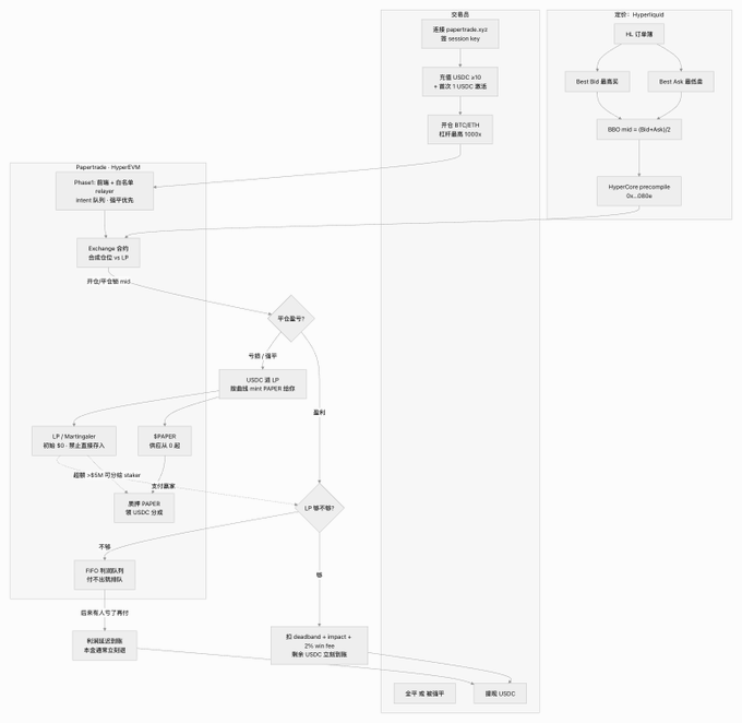 The image is a Chinese-language flowchart diagram explaining the mechanism of Papertrade.xyz, showing the process from phantom wallet connection through USDC deposits to a Hyperliquid-proxied DLOB trading engine, including both long (LP/Marketmaker) and short (BBO/HyperLiquid Best Bid/Ask) position pathways.

The diagram visually illustrates the post's explanation by mapping how users connect their wallets, deposit USDC, and route orders through an LP/Marketmaker counterparty system rather than directly trading on Hyperliquid's on-chain order book—reinforcing the author's point that the relationship with Hyperliquid is "minimal" since trades are filled by a marketmaker or its own AMM rather than matched on Hyperliquid's DLOB.
