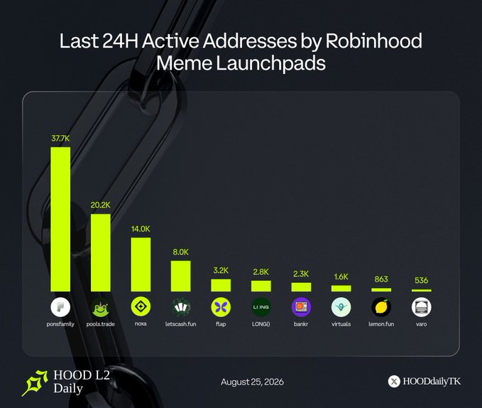 A bar chart titled 'Last 24H Active Addresses by Robinhood Meme Launchpads' from HOOD L2 Daily dated August 25, 2026, showing pons.family leading at 37.7K.