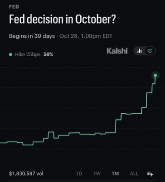 A Kalshi prediction market screenshot titled 'Fed decision in October?' showing a 'Hike 25bps' probability of 56%, starting in 39 days on Oct 28, with a rising step-chart and $1,830,587 trading volume.