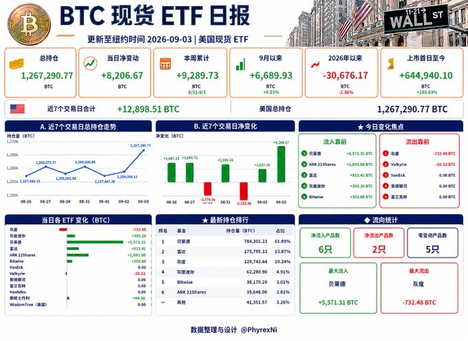 This image is a Chinese-language BTC Spot ETF Daily Report dated 2026-09-03, displaying a total holding of 1,267,290.77 BTC with a daily net inflow of +8,206.67 BTC, week-to-date net inflow of +9,289.73 BTC, 7-day cumulative net inflow of +12,898.51 BTC, and September-to-date net increase of +6,689.93 BTC. The dashboard visualizes holding trends, daily ETF changes, fund rankings (led by 贝莱德 at 784,301.23 BTC), and inflow/outflow rankings, reinforcing the post's narrative that the recent two-day volatility was reversed with a new high in total holdings driven primarily by BlackRock (贝莱德).