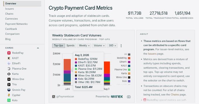 The image displays a "Crypto Payment Card Metrics" dashboard with weekly stablecoin card volumes by card program, highlighting KAST leading with $30.57M for the week of Aug 3, 2026, ahead of competitors including RedotPay ($116M total, EtherFi $32.79M, Plasma One $11.28M, Wirex One $8.432M, Karta $9.299M, Kolo $4.291M, and Other at $12.78M), totaling $225.4M across all tracked programs.