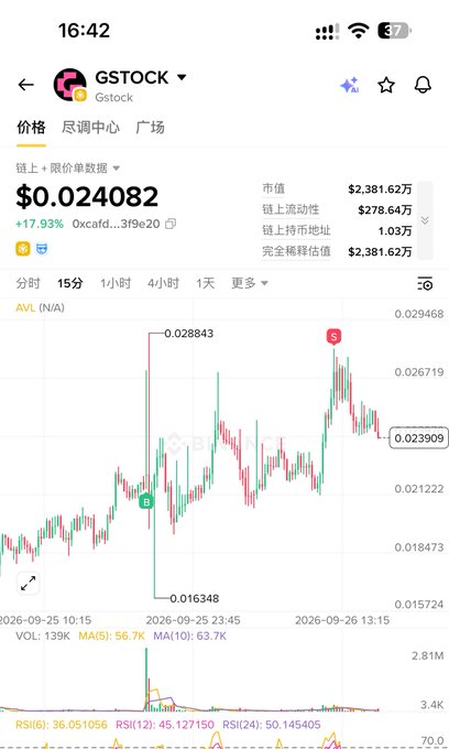 A mobile app screenshot displaying the GSTOCK token price at $0.024082, showing a green candlestick chart with RSI(6) of 36.051056 and a market cap of $2,381.62万.