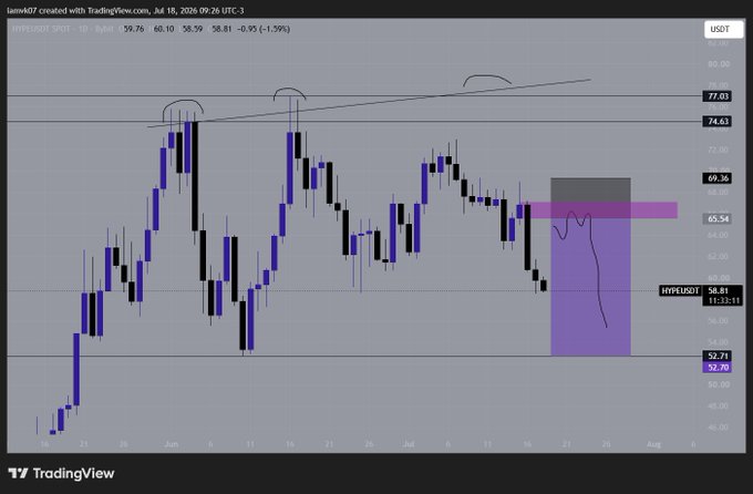 A TradingView daily chart of XRP/USDT on Bybit shows a bearish short setup with key resistance levels marked at 77.03 and 74.63, a highlighted supply zone between approximately 65-69.36, and support at 57.31 and 52.70, illustrating a planned short entry with an arrow pointing downward into the 57.31–52.70 demand zone.