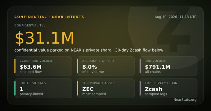 A dark-themed data dashboard from NearStats.org showing 'CONFIDENTIAL • NEAR INTENTS' with a confidential TVL of $31.1M, Zcash 30D volume of $63.6M, and Zcash as the top privacy asset.