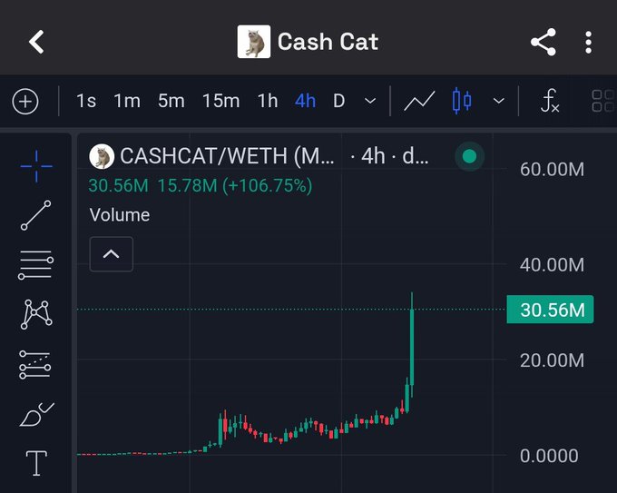 A TradingView chart displays the CASHCAT/WETH pair with a 4-hour volume spike reaching 30.56M (up 106.75% to 15.78M), showing a sharp recent vertical surge. The chart visually supports the post's claim about $Cashcat being a top runner on Robinhood Chain, highlighting the explosive volume growth that suggests money is flowing into the token.