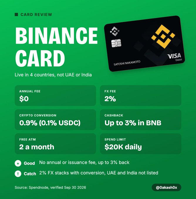 Binance Card Review infographic detailing features including $0 annual fee, 2% FX fee, 0.9% crypto conversion, up to 3% cashback in BNB, 2 free ATM withdrawals monthly, and a $20K daily spend limit.